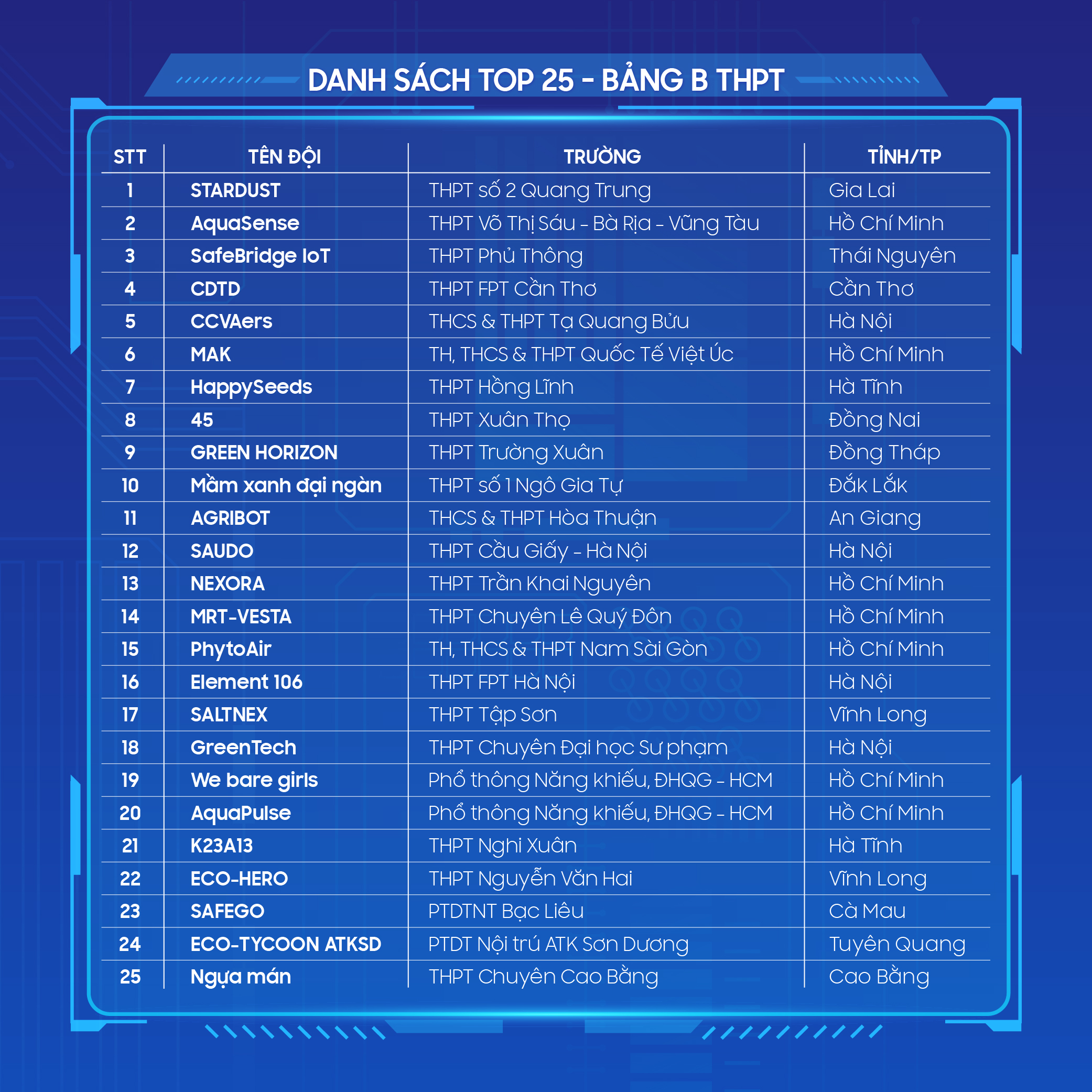 Vượt 2.900 bài thi, 50 ý tưởng vào vòng 2 Samsung Solve for Tomorrow - Ảnh 4.