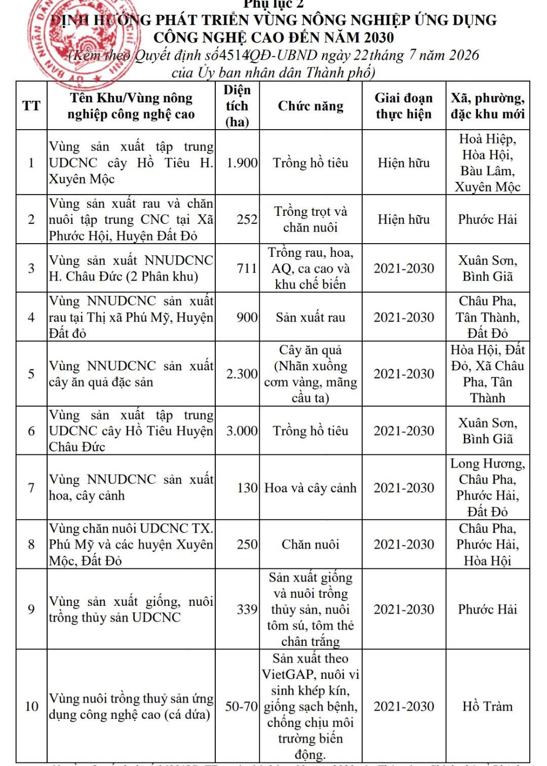 Đến 2030 TP.HCM có 13 khu nông nghiệp công nghệ cao với hơn 5.053 ha - Ảnh 3.