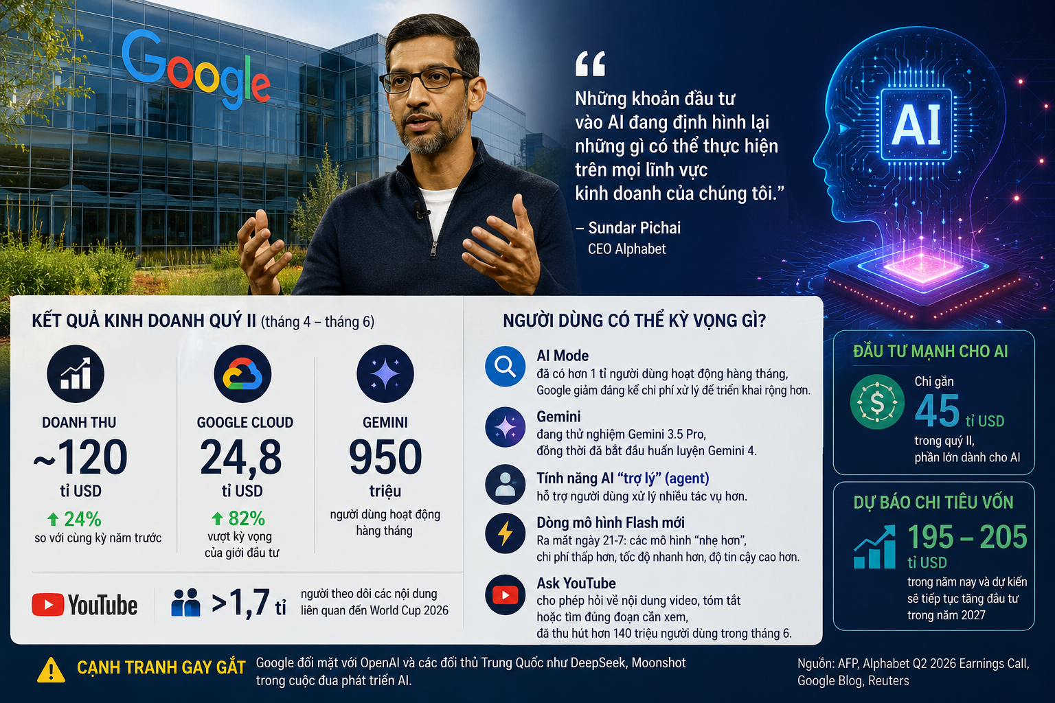 Alphabet thắng lớn nhờ AI, hé lộ loạt nâng cấp mới cho Gemini và Google Search - Ảnh 3.