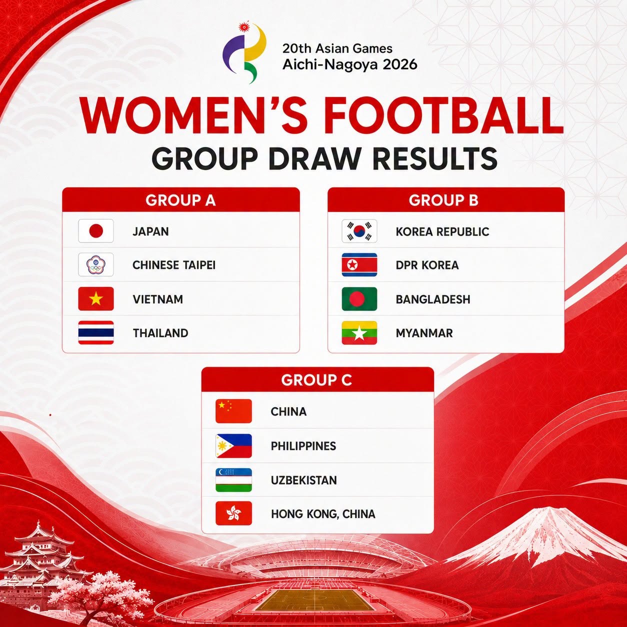 Bóng đá nữ Asiad 2026: Việt Nam chung bảng Nhật Bản, Thái Lan - Ảnh 1.
