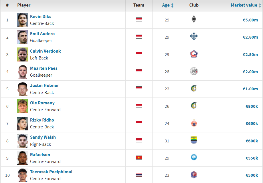 Indonesia áp đảo về danh sách cầu thủ đắt giá nhất ASEAN Cup 2026 - Ảnh 1.