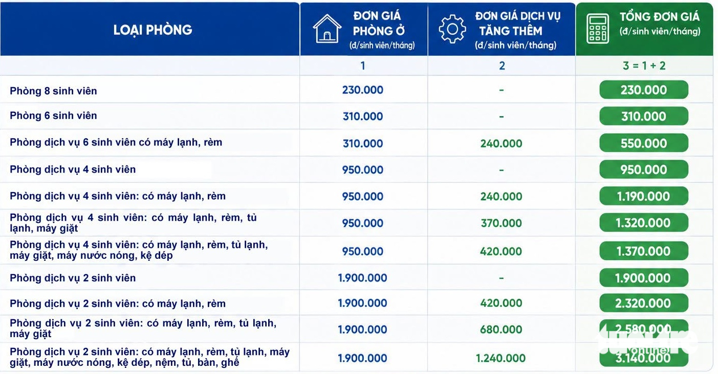 Ký túc xá ĐH Quốc gia TP.HCM tiếp nhận đăng ký của sinh viên từ năm 2 - Ảnh 3.