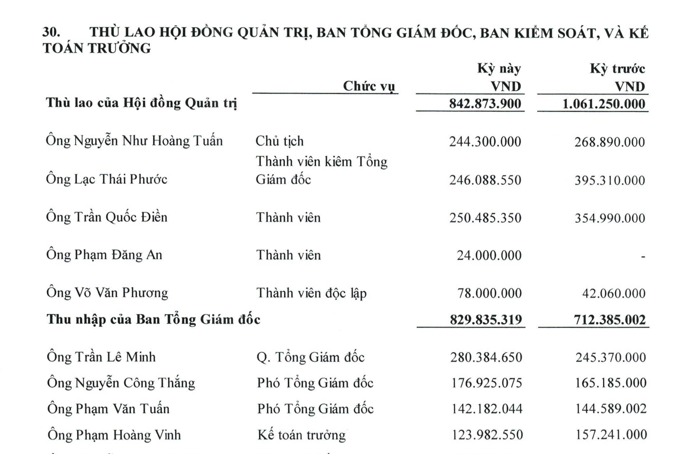 Hé lộ thù lao Chủ tịch, tổng giám đốc TV3 trong quý 2 mặc dù bị khởi tố, bắt tạm giam - Ảnh 2.