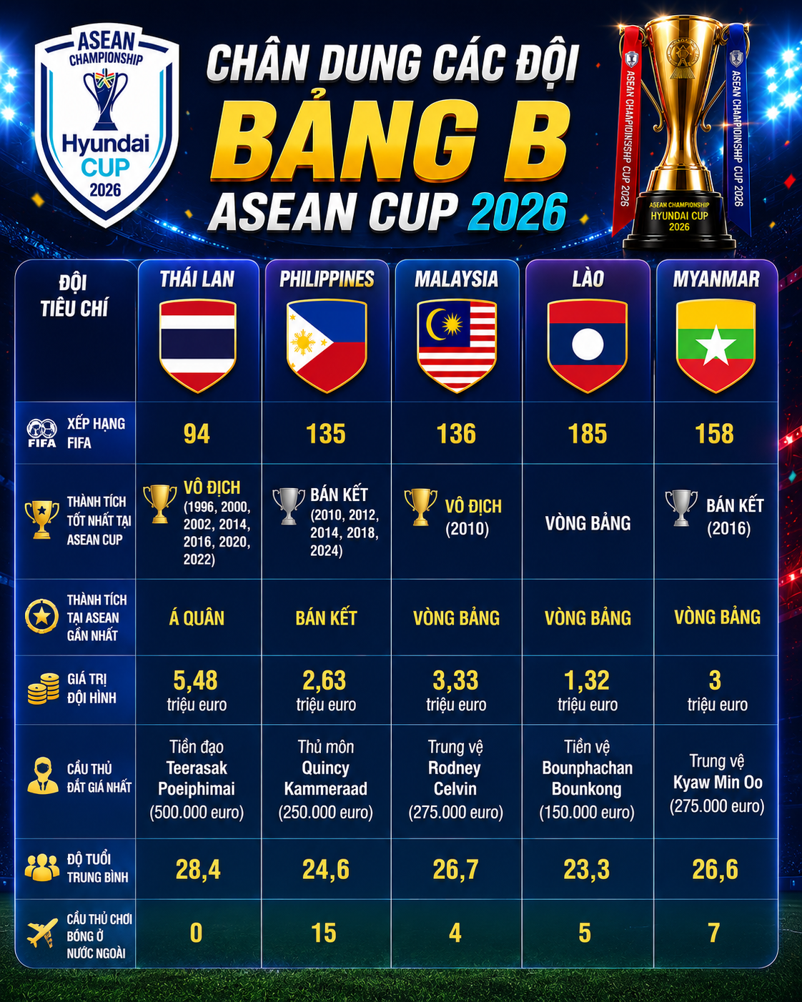 Bảng B ASEAN Cup 2026: Thái Lan vượt trội về thành tích - Ảnh 1.