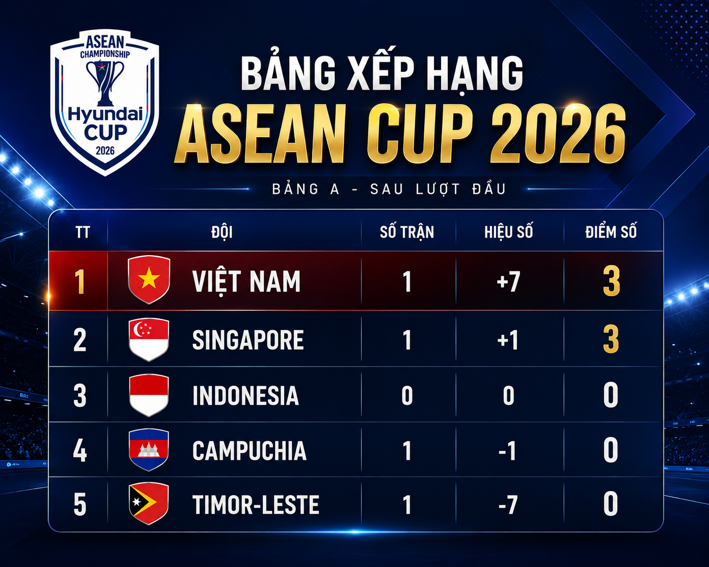 Xếp hạng ASEAN Cup 2026: Việt Nam nhất, Campuchia áp chót bảng A - Ảnh 1.