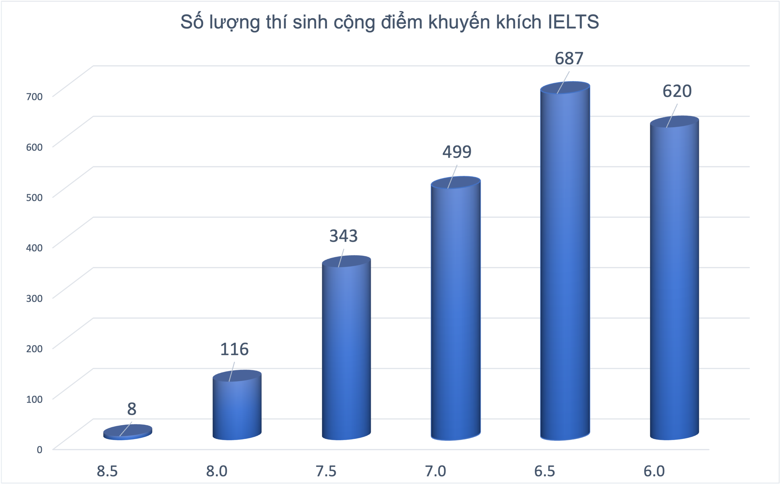 2.288 thí sinh được cộng 0,6 - 1,5 điểm vào Đại học Y dược TP.HCM - Ảnh 2.