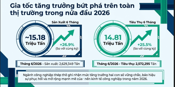 Thép Việt bứt phá nửa đầu năm 2026 khi sản lượng tăng gần 27%, khẳng định vị thế Top 10 thế giới - Ảnh 2.