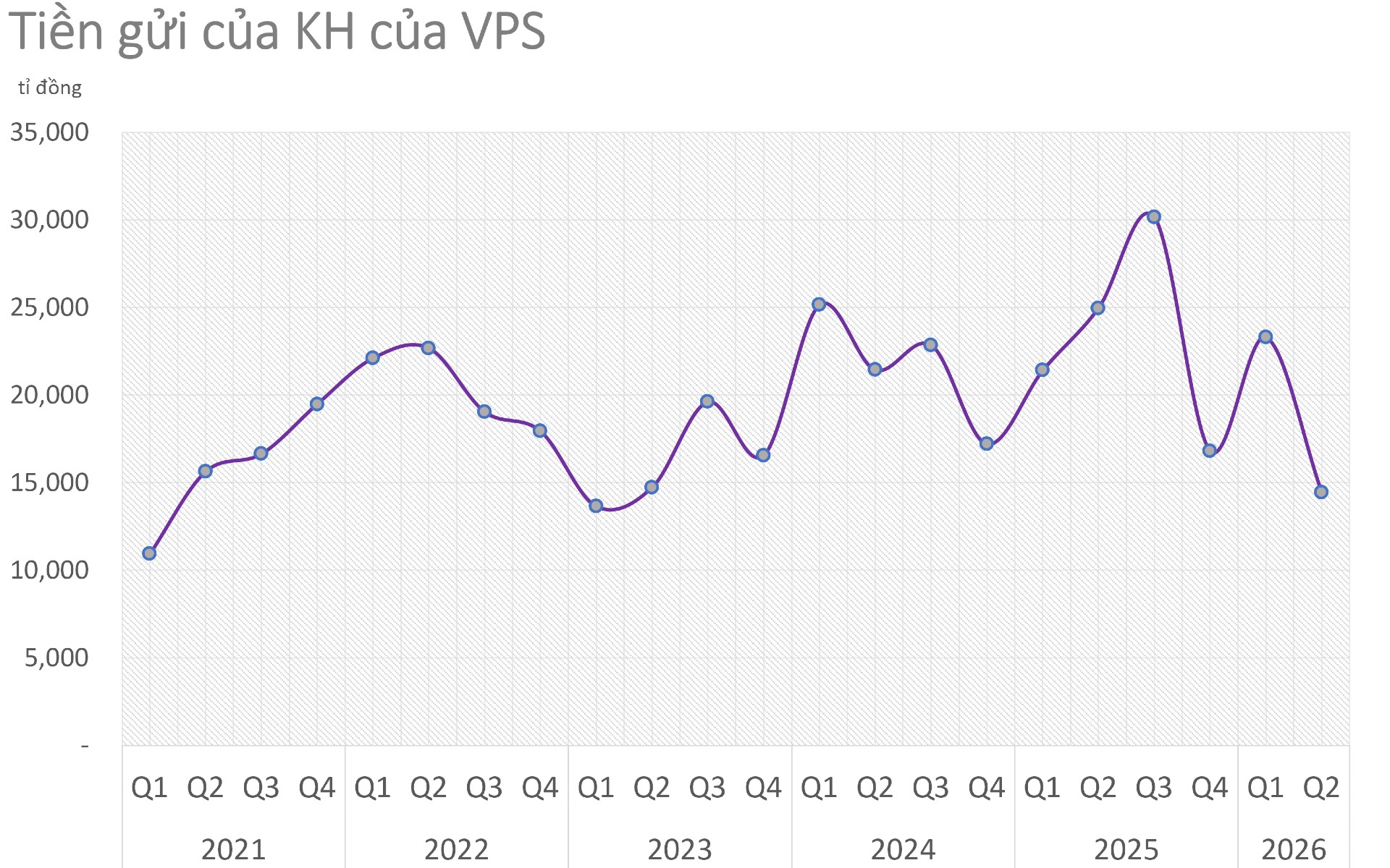Tiền chờ của nhà đầu tư 'bốc hơi' gần 9.000 tỉ đồng tại VPS, điều gì đang xảy ra? - Ảnh 1.