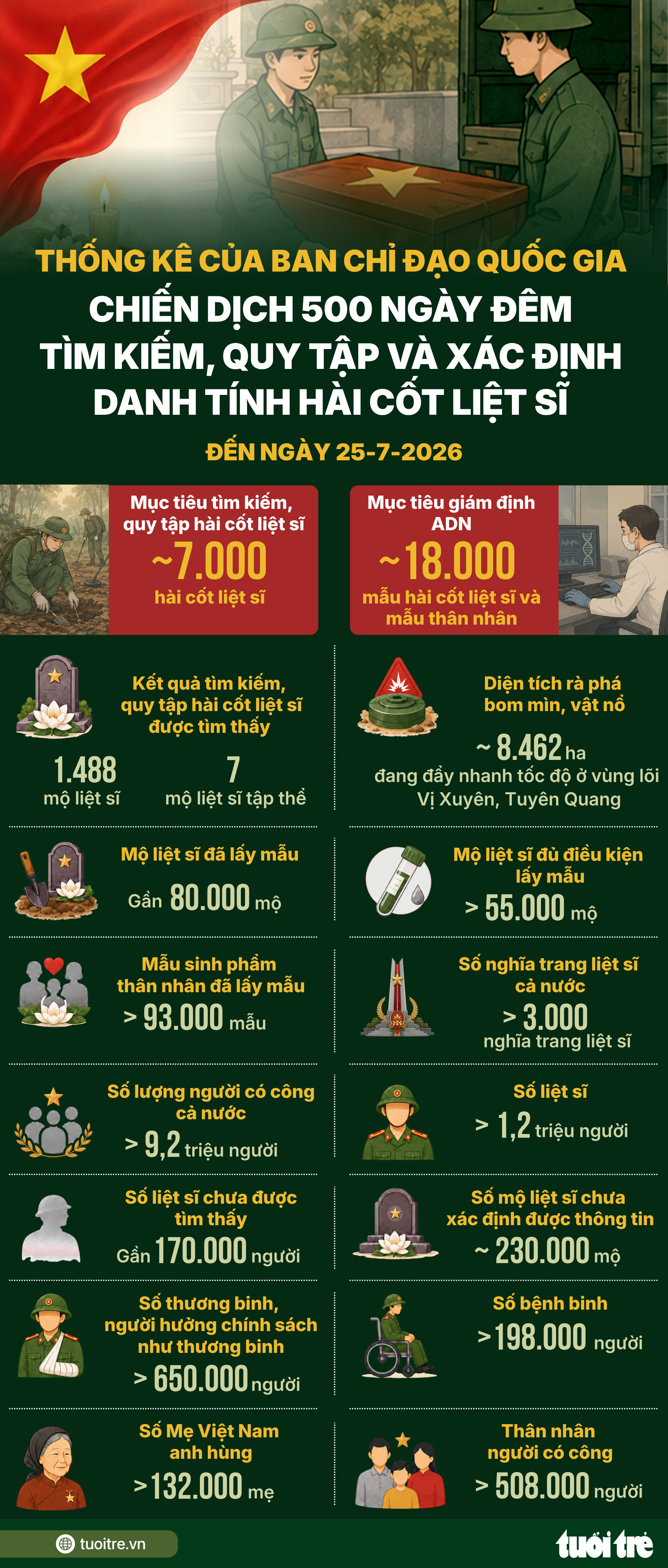 Chiến dịch 500 ngày đêm đón các anh trở về: Đã quy tập gần 1.500 mộ liệt sĩ - Ảnh 1.