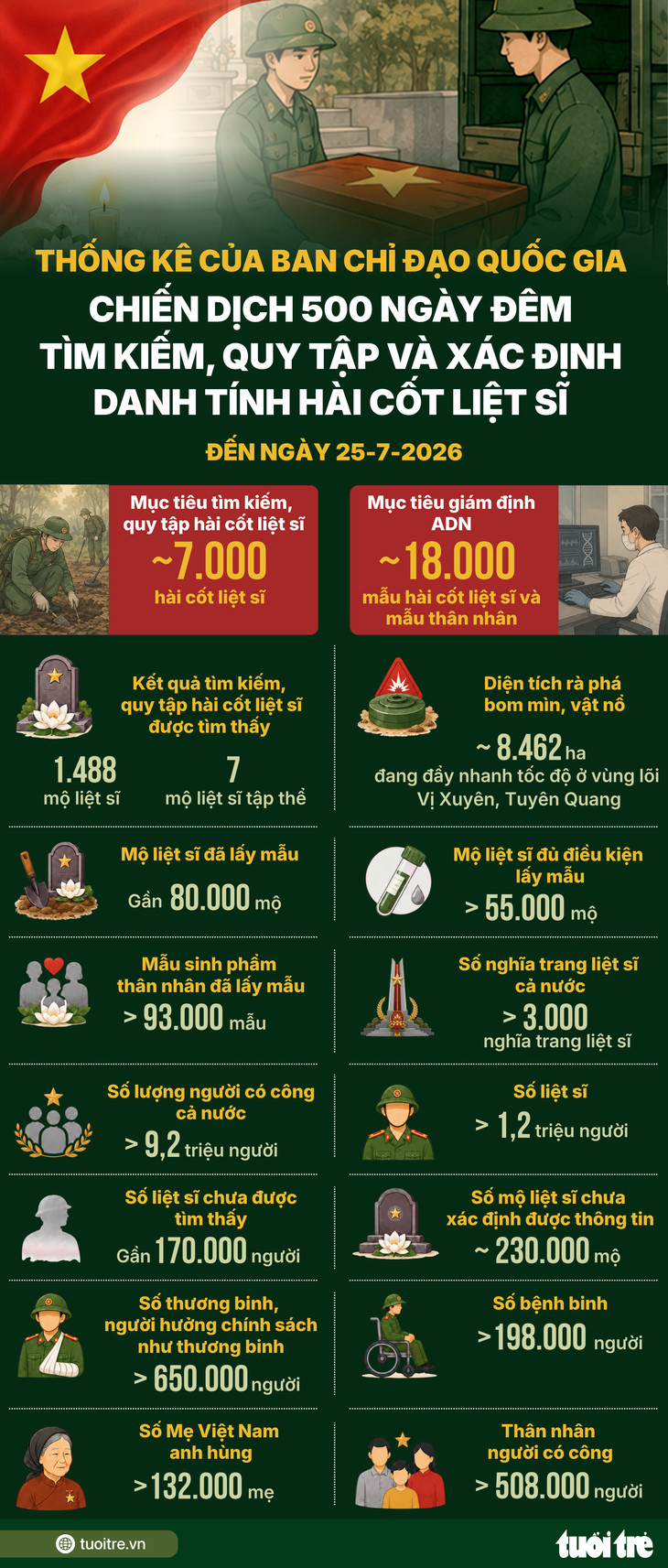 Thượng tướng Nguyễn Huy Hiệu: 'Cuộc hành quân' trả lại tên cho các liệt sĩ chưa trở về - Ảnh 4.