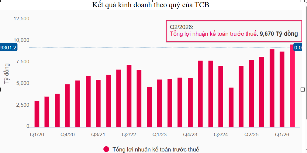 Techcombank báo lãi trước thuế gần 18.540 tỉ đồng trong nửa đầu năm - Ảnh 1.