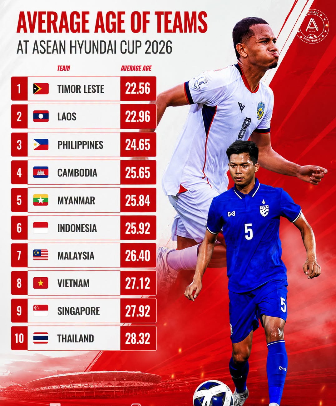 Vị trí bất ngờ của Việt Nam trong bảng xếp hạng tuổi trung bình ở ASEAN Cup 2026 - Ảnh 1.