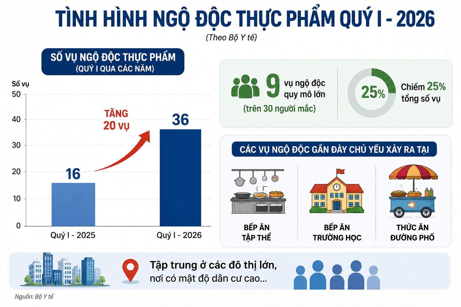 Phòng thực phẩm bẩn hay xây thêm bệnh viện? Kỳ 2: Bệnh viện gánh thêm áp lực vì ngộ độc thực phẩm - Ảnh 3.