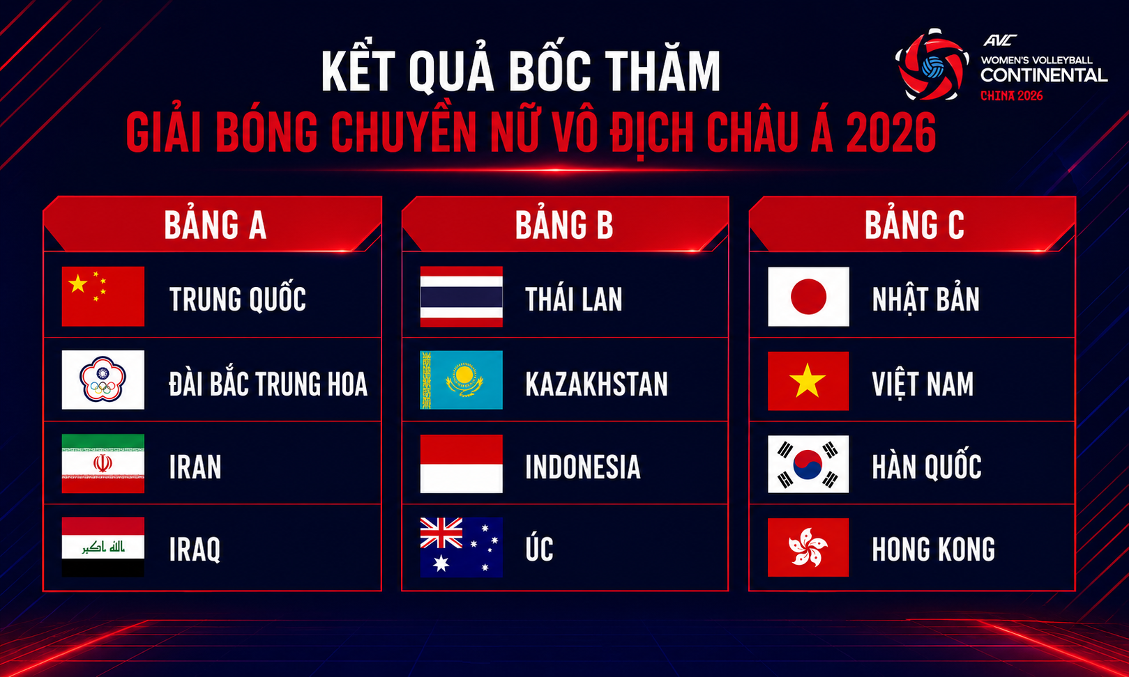 Bóng chuyền nữ Việt Nam vào 'bảng tử thần' ở Giải vô địch châu Á - Ảnh 1.