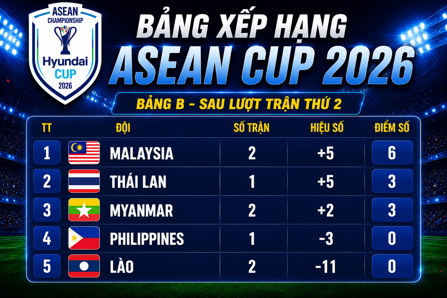 Xếp hạng ASEAN Cup 2026: Malaysia 'vượt mặt' Thái Lan - Ảnh 1.
