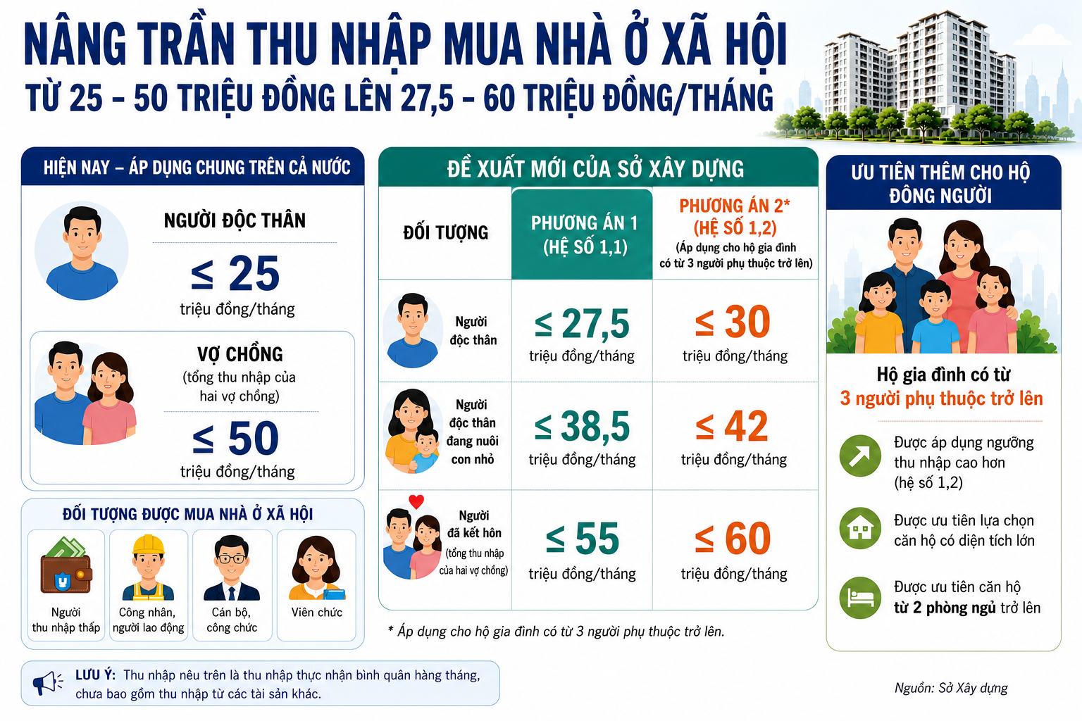 Nâng trần thu nhập mua nhà ở xã hội lên 60 triệu đồng: Có công bằng cho người thu nhập thấp? - Ảnh 2.