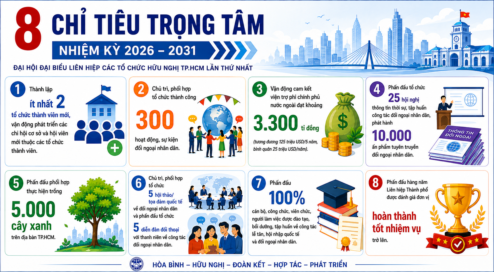 Đại hội đại biểu Liên hiệp Các tổ chức hữu nghị TP.HCM lần thứ nhất - Ảnh 1.