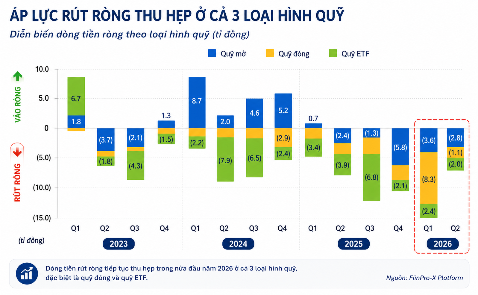Quỹ đầu tư lao đao: Dòng tiền rút ròng hơn 20.000 tỉ đồng, đa số quỹ cổ phiếu thua lỗ - Ảnh 1.
