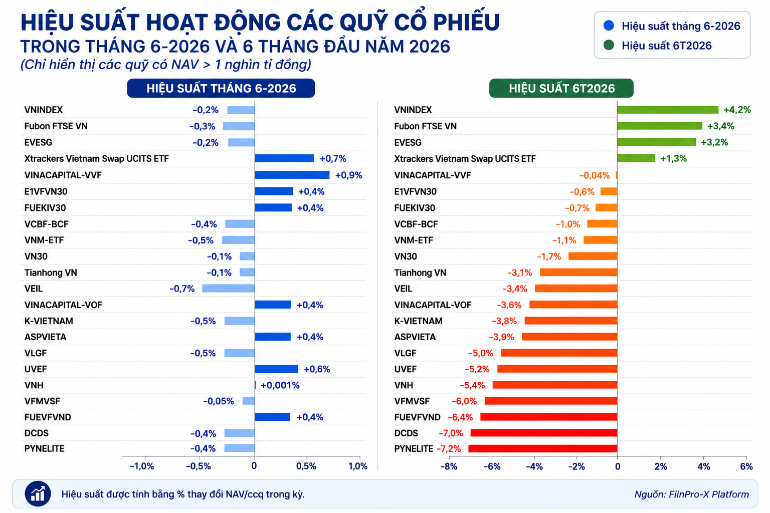 Quỹ đầu tư lao đao: Dòng tiền rút ròng hơn 20.000 tỉ đồng, đa số quỹ cổ phiếu thua lỗ - Ảnh 2.