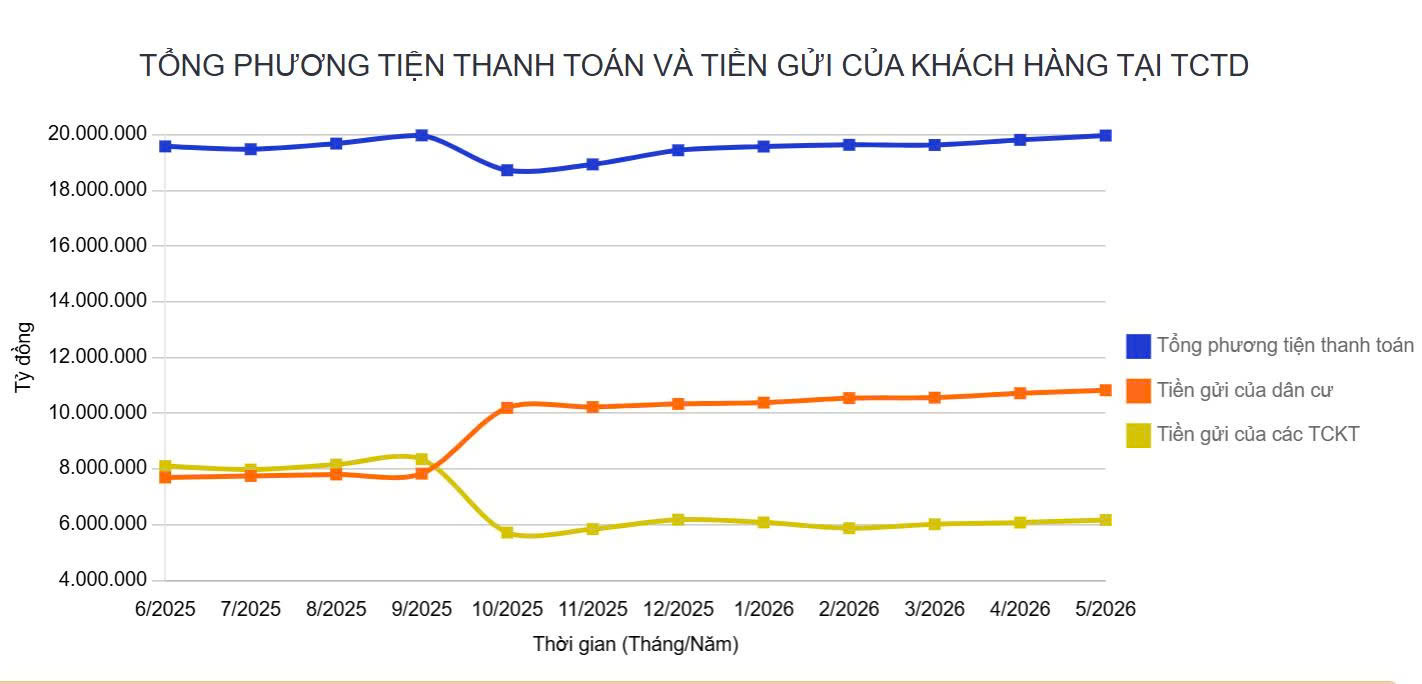 Tiền gửi dân cư lập kỷ lục gần 11 triệu tỉ đồng, vì sao dòng tiền vẫn chảy vào ngân hàng? - Ảnh 1.