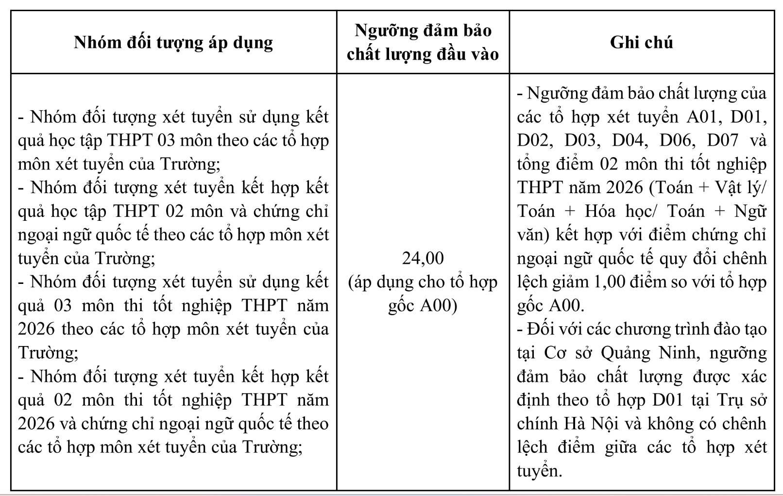 Trường đại học Ngoại thương xét thí sinh đạt từ 24 điểm tổ hợp A00 - Ảnh 2.