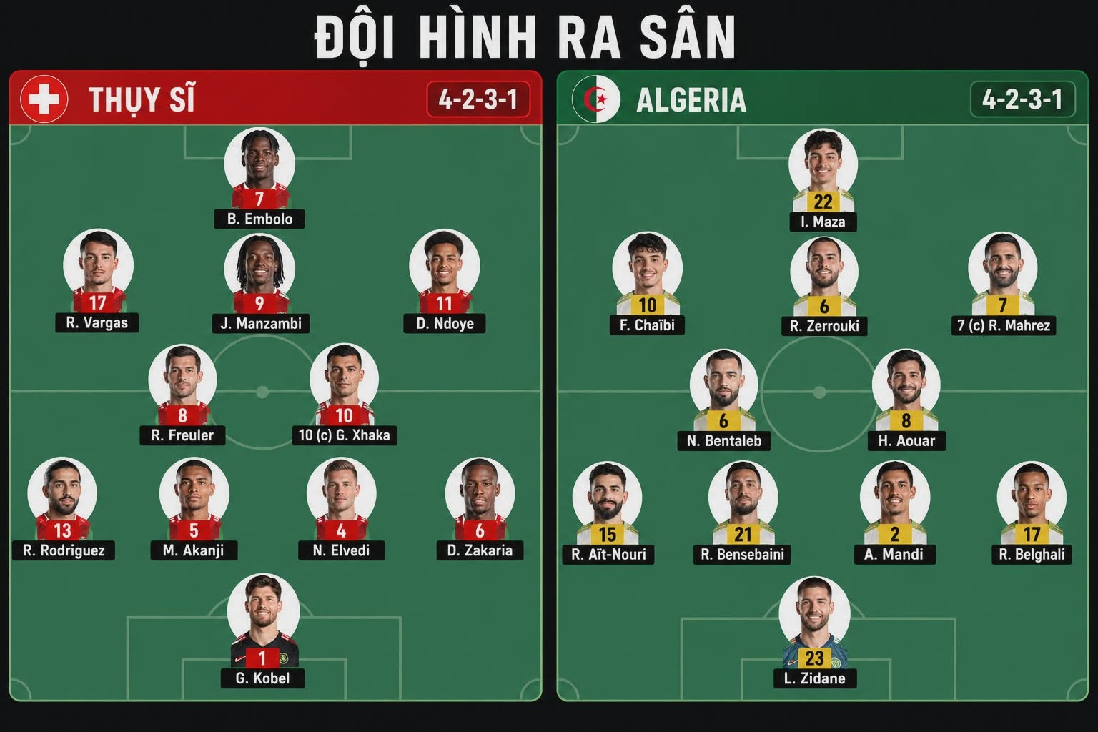 Hạ Algeria, Thụy Sĩ là đội thứ 13 góp mặt ở vòng 16 đội World Cup 2026 - Ảnh 2.