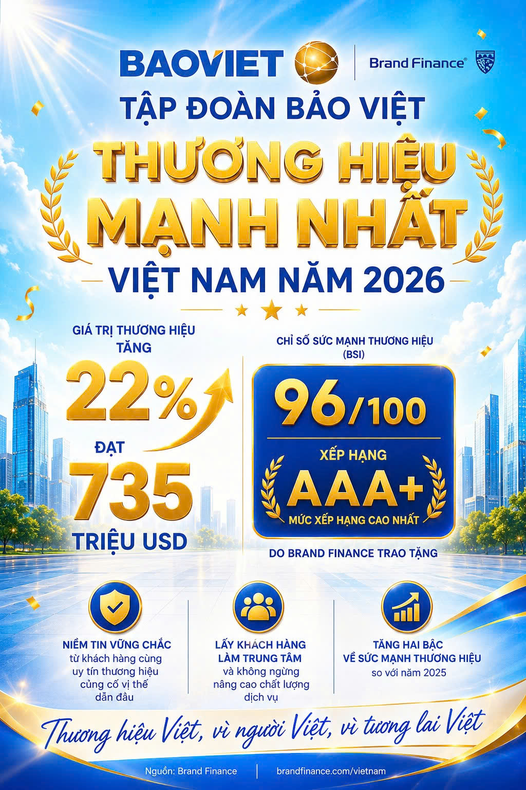 Bảo Việt dẫn đầu Top 10 thương hiệu mạnh nhất Việt Nam - Ảnh 1.
