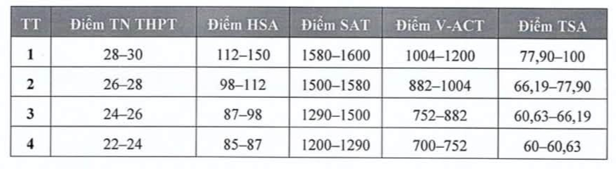 Đại học Kinh tế quốc dân và loạt trường công bố điểm sàn: cao nhất 25 - Ảnh 2.