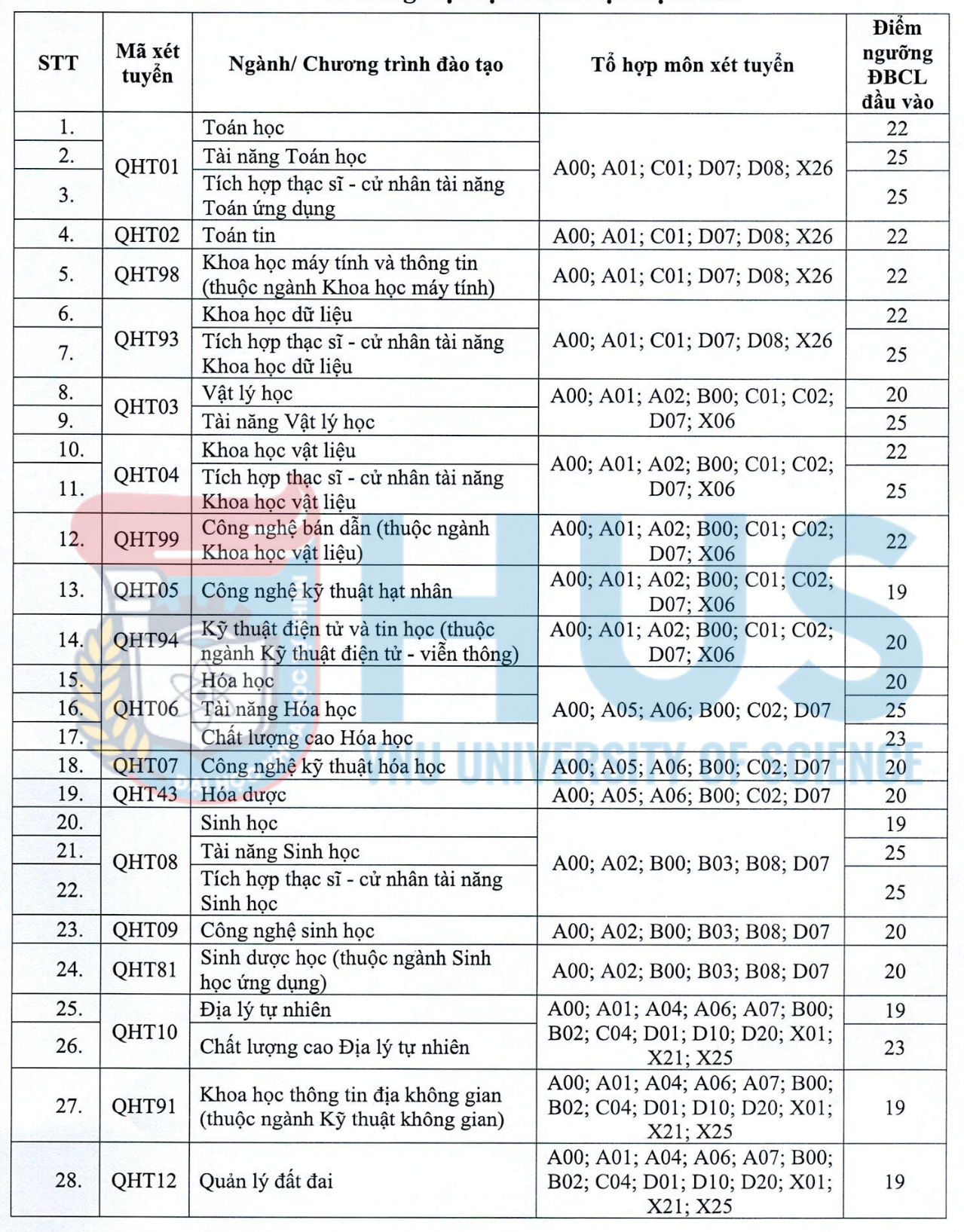 Đại học Kinh tế quốc dân và loạt trường công bố điểm sàn: cao nhất 25 - Ảnh 3.