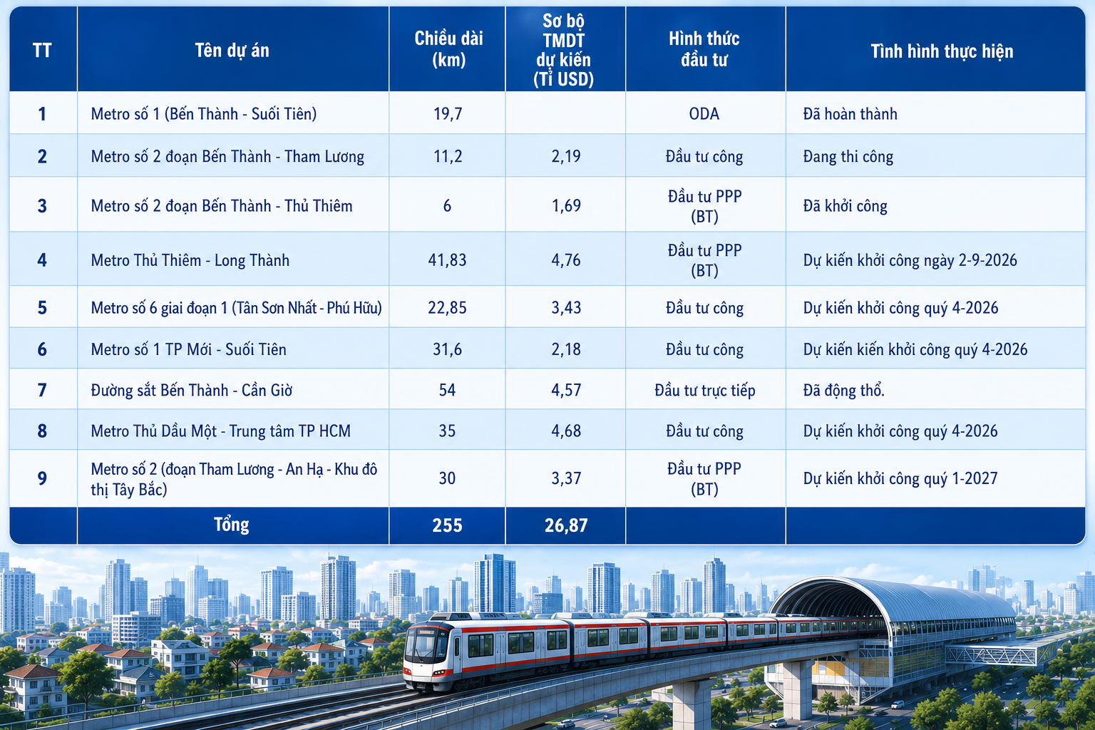 TP.HCM nâng cấp mục tiêu hoàn thành 200km lên 255km metro đến năm 2030 - Ảnh 2.