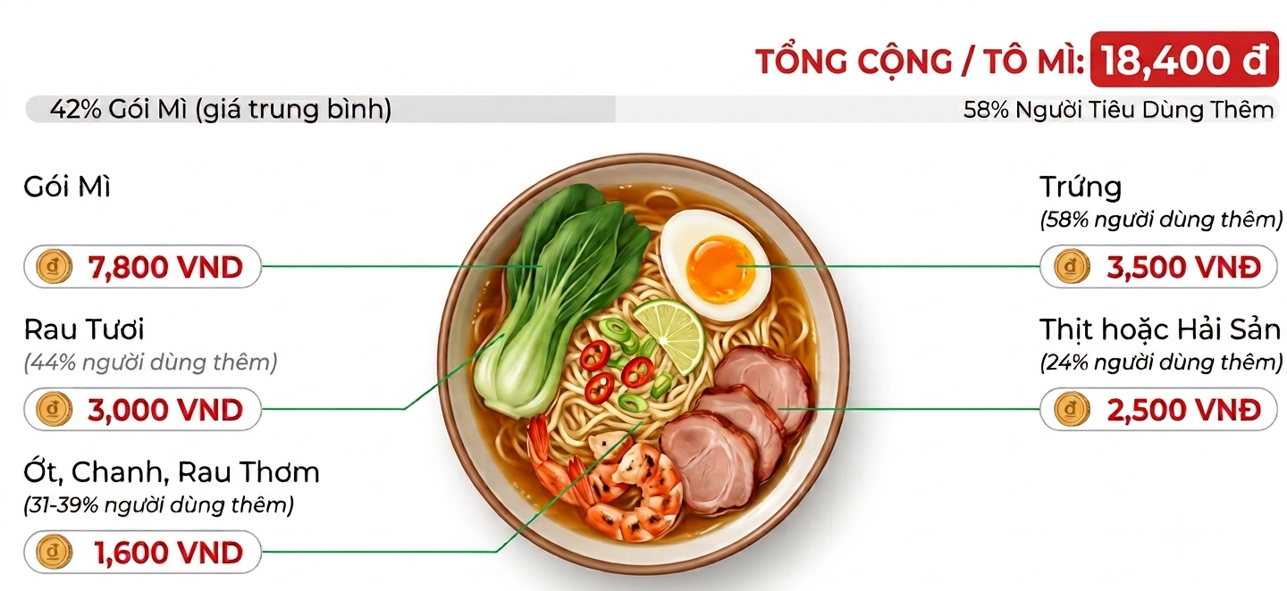 Tiền 'topping' nhiều hơn tiền mì: Người Việt chi 18.400 đồng cho một tô mì gói - Ảnh 2.