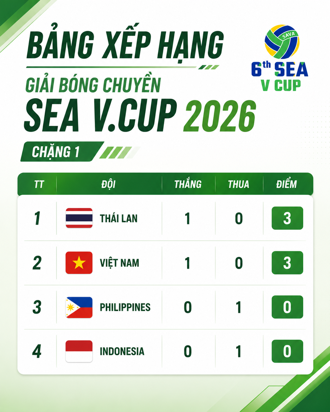 Bảng xếp hạng Giải bóng chuyền nữ SEA V.Cup: Việt Nam đứng nhì - Ảnh 1.