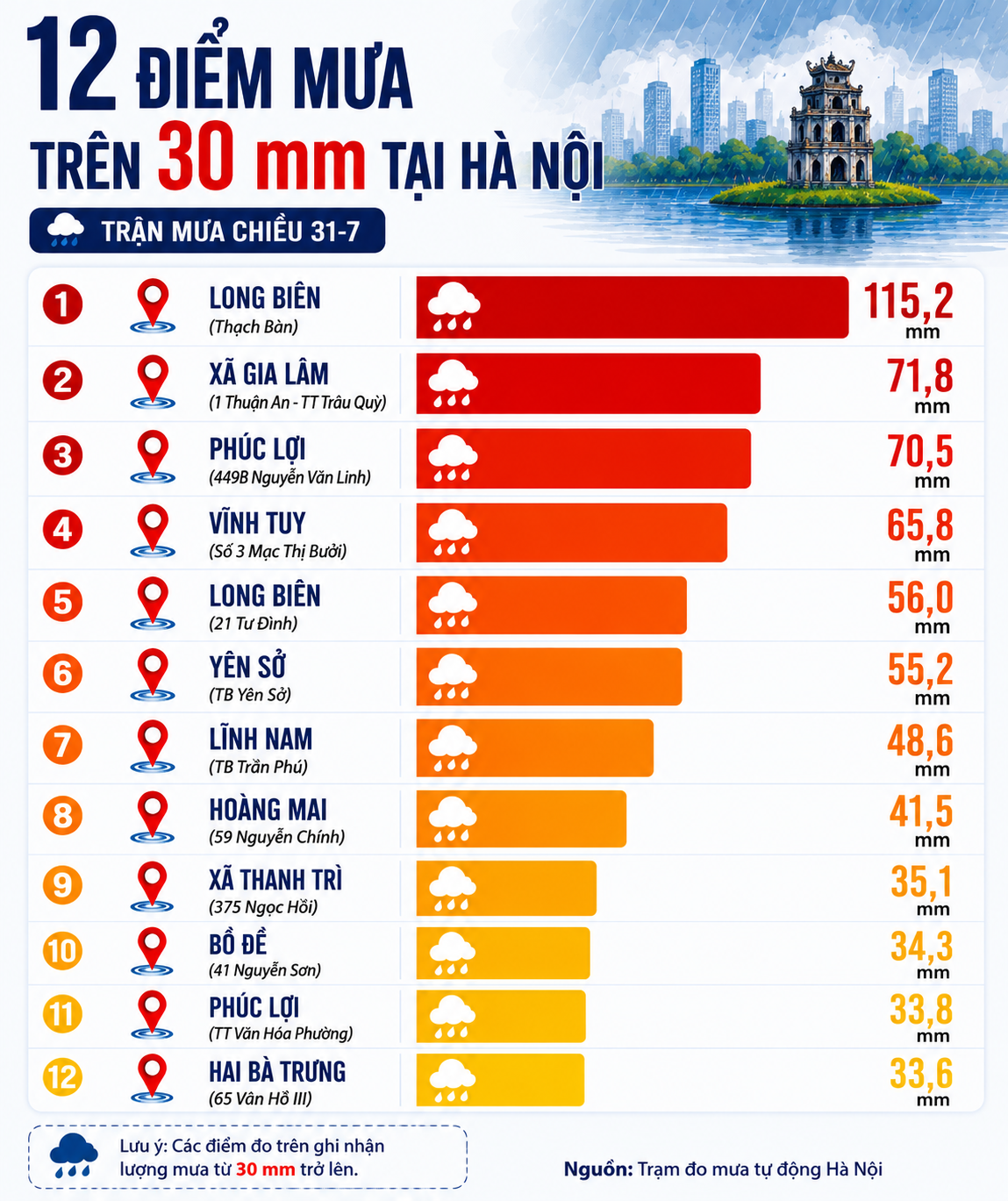 Hà Nội mưa lớn giờ tan tầm , khu vực trước Aeon Mall Long Biên ngập sâu - Ảnh 1.