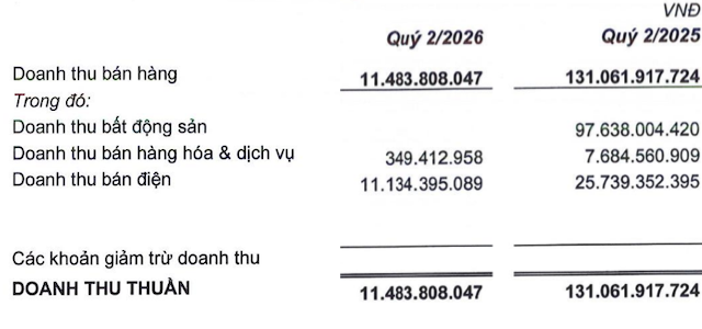 Doanh thu bất động sản 0 đồng, Quốc Cường Gia Lai vẫn lãi ròng quý 2, vì sao? - Ảnh 3.