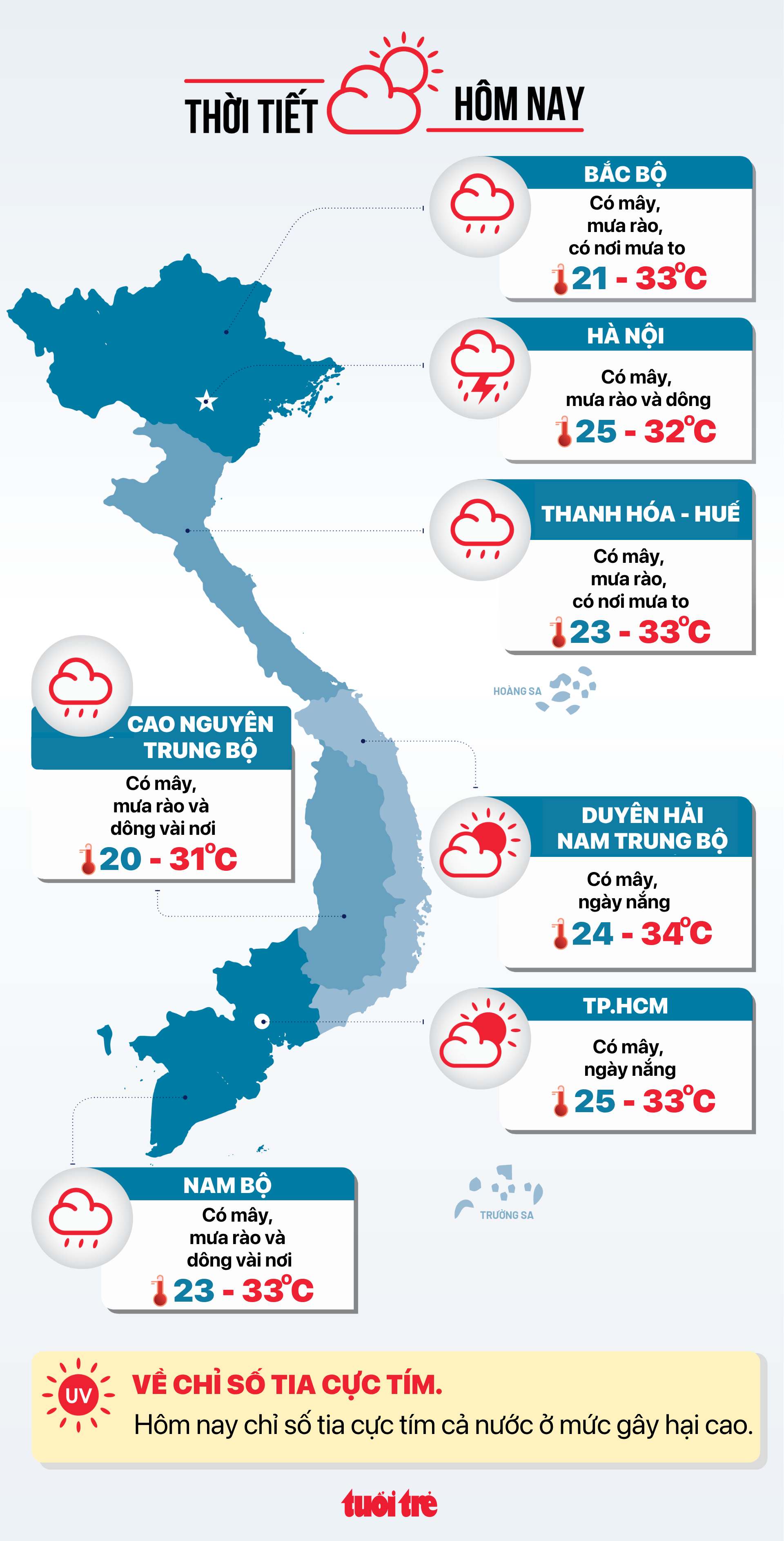 Thời tiết hôm nay 1-8: Nam Bộ giảm mưa, Bắc Bộ còn mưa to - Ảnh 2.