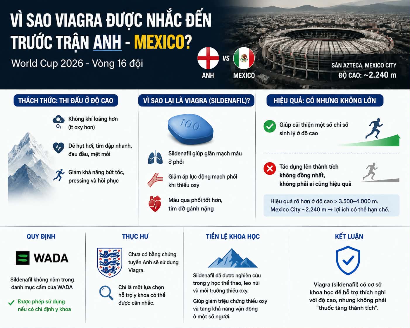 Vì sao có tin tuyển Anh dùng... thuốc Viagra để đấu Mexico? - Ảnh 1.
