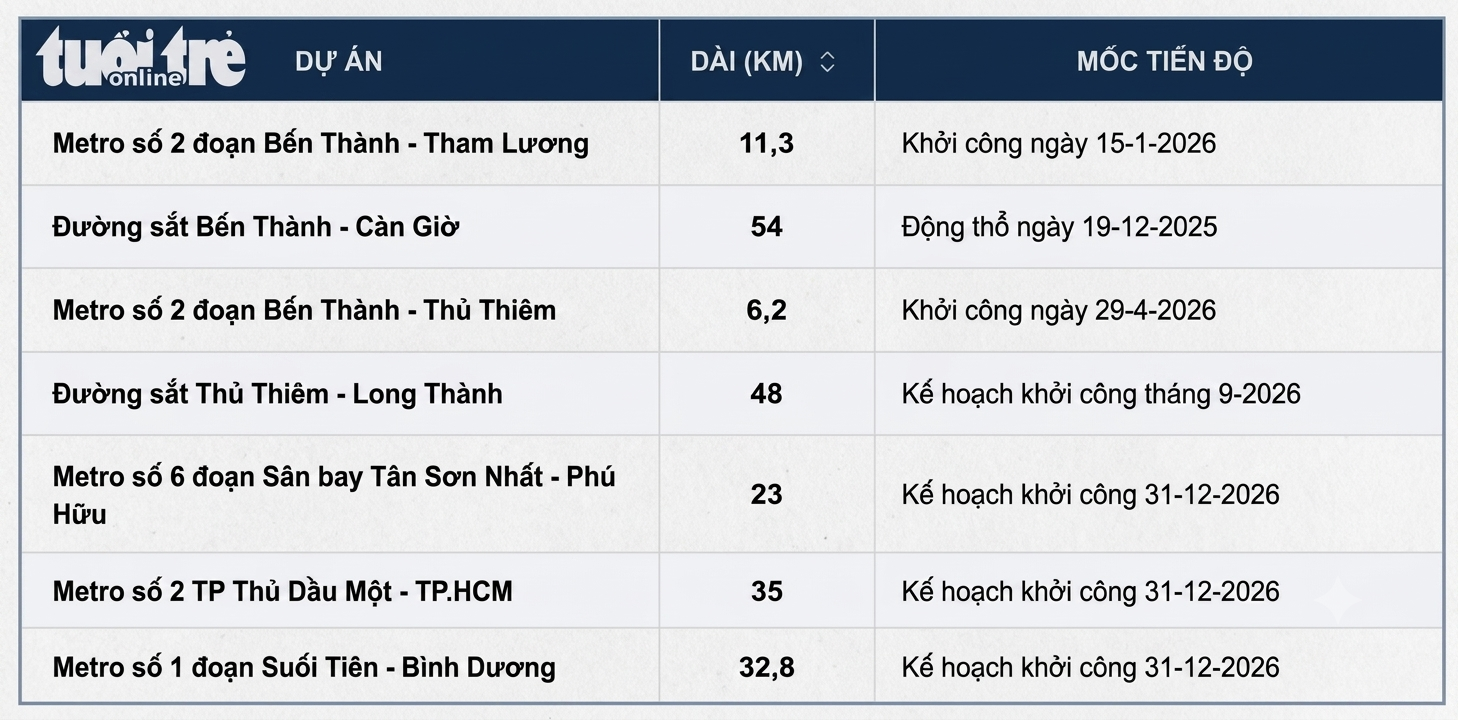 TP.HCM tăng tốc khởi công thêm gần 140km metro trong năm 2026  - Ảnh 2.