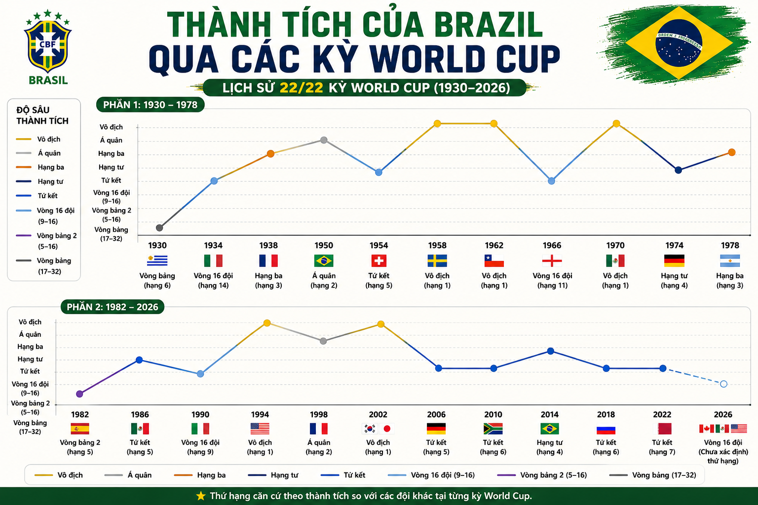 Brazil đã sa sút thế nào suốt 2 thập niên qua? - Ảnh 2.