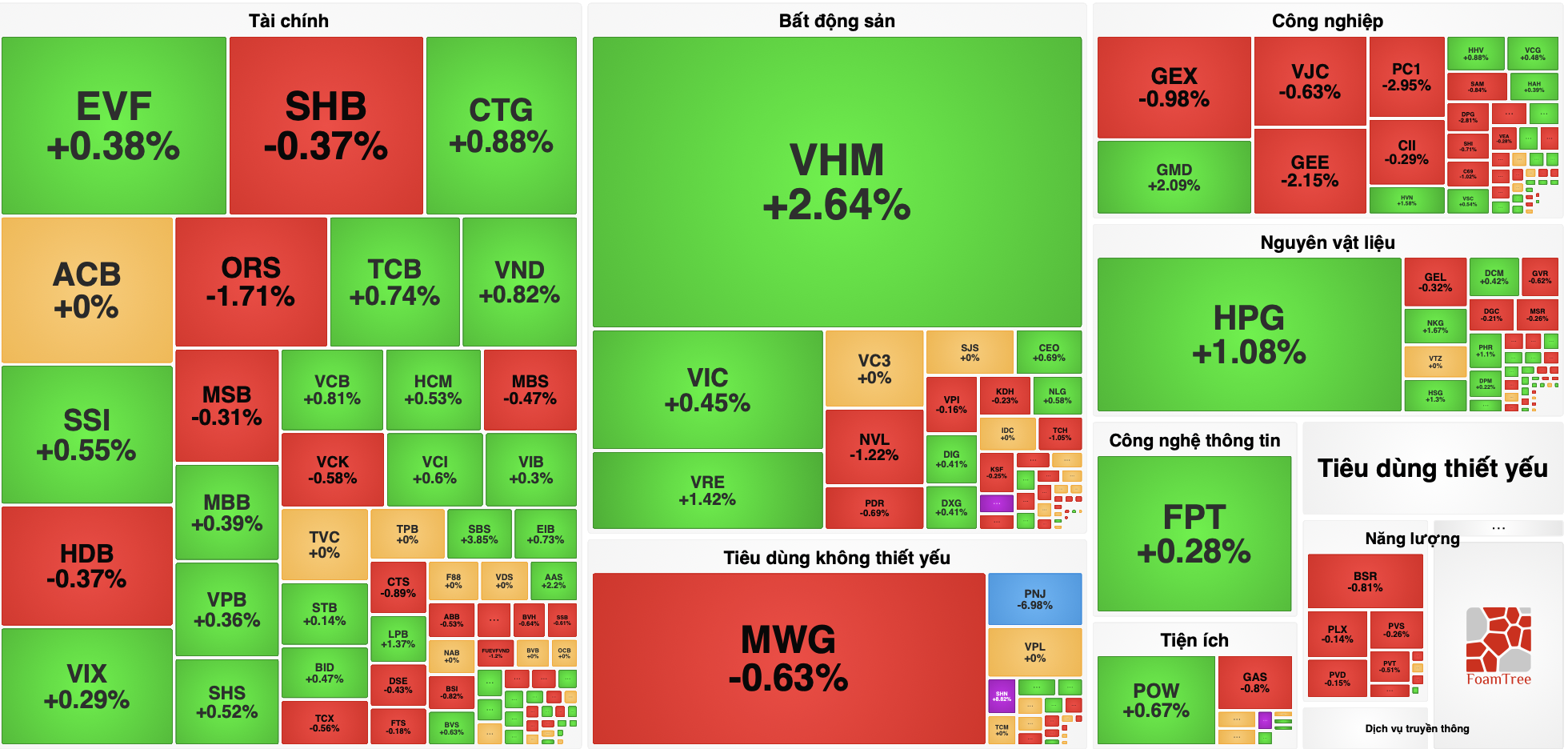 VN-Index khởi sắc đầu tuần, cổ phiếu PNJ tiếp tục bị bán tháo - Ảnh 1.