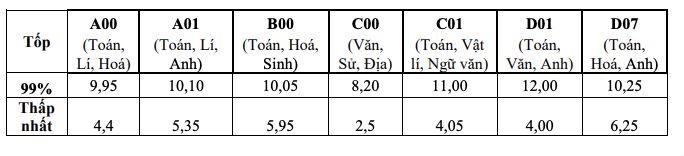 Bộ Giáo dục và Đào tạo công bố nguyên tắc quy đổi điểm xét tuyển đại học - Ảnh 5.