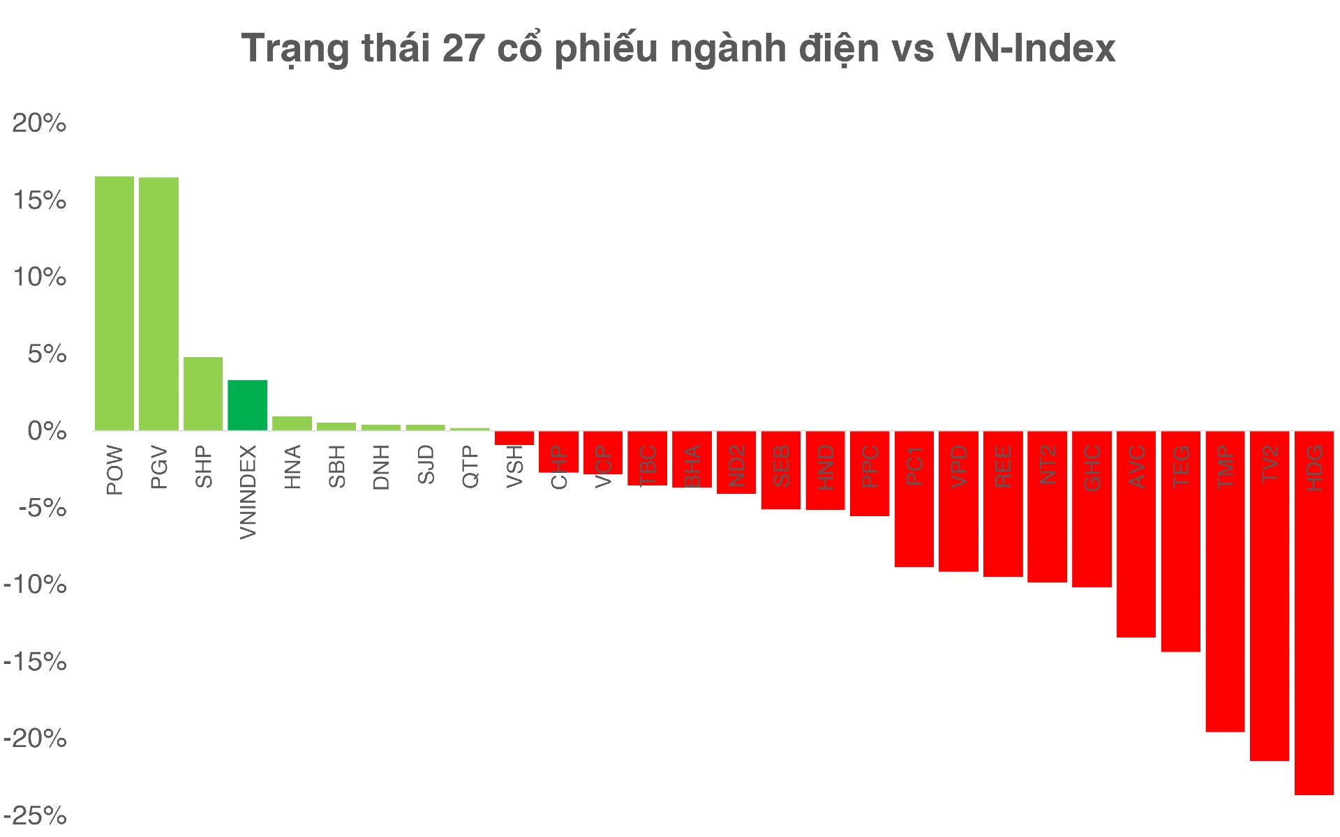 Cổ phiếu Hà Đô giảm mạnh nhất nhóm điện - Ảnh 2.