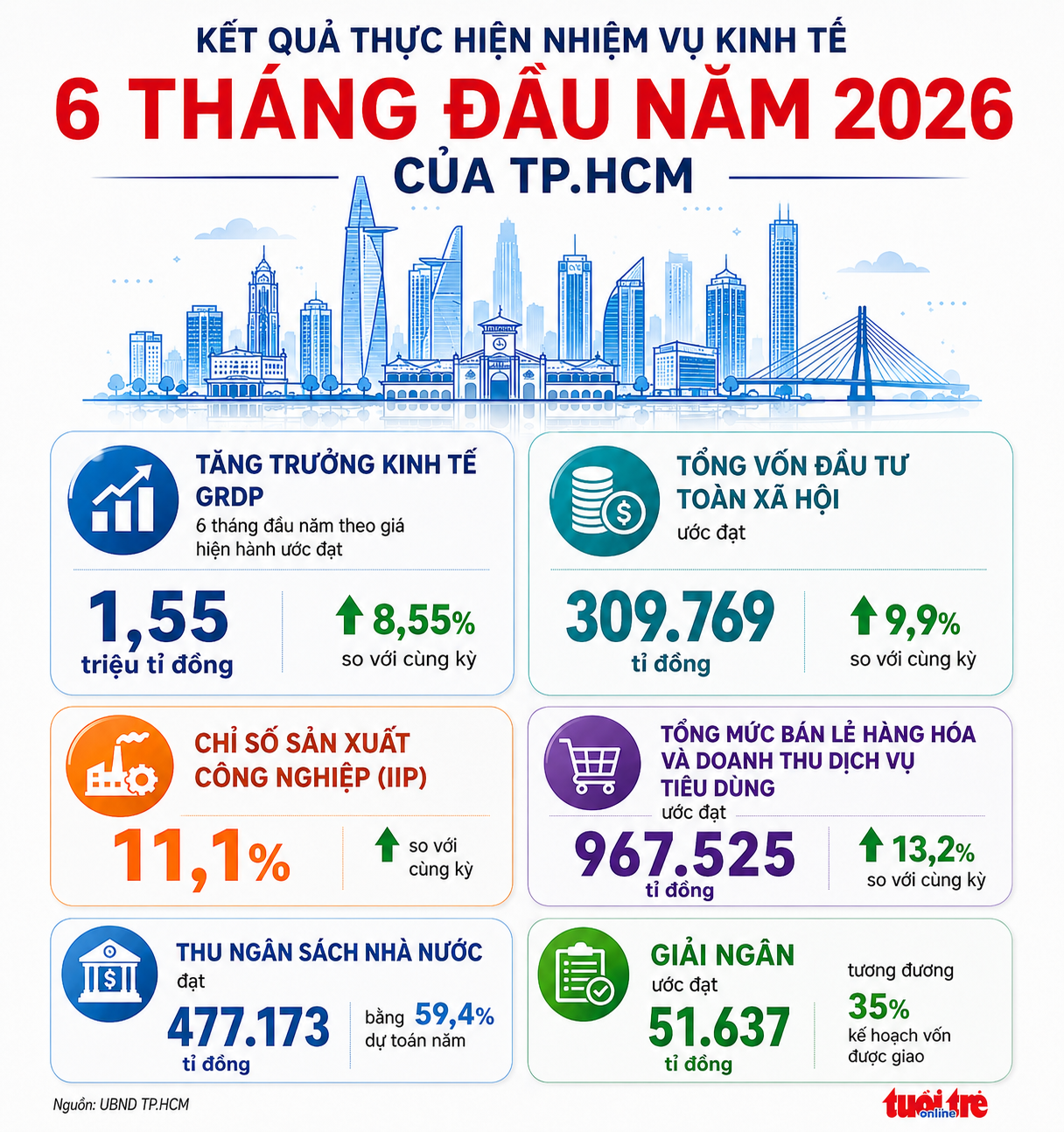 TP.HCM đã thu ngân sách gần 60% mục tiêu 1 triệu tỉ đồng, cuối năm quyết liệt tháo gỡ điểm nghẽn để bứt tốc  - Ảnh 2.