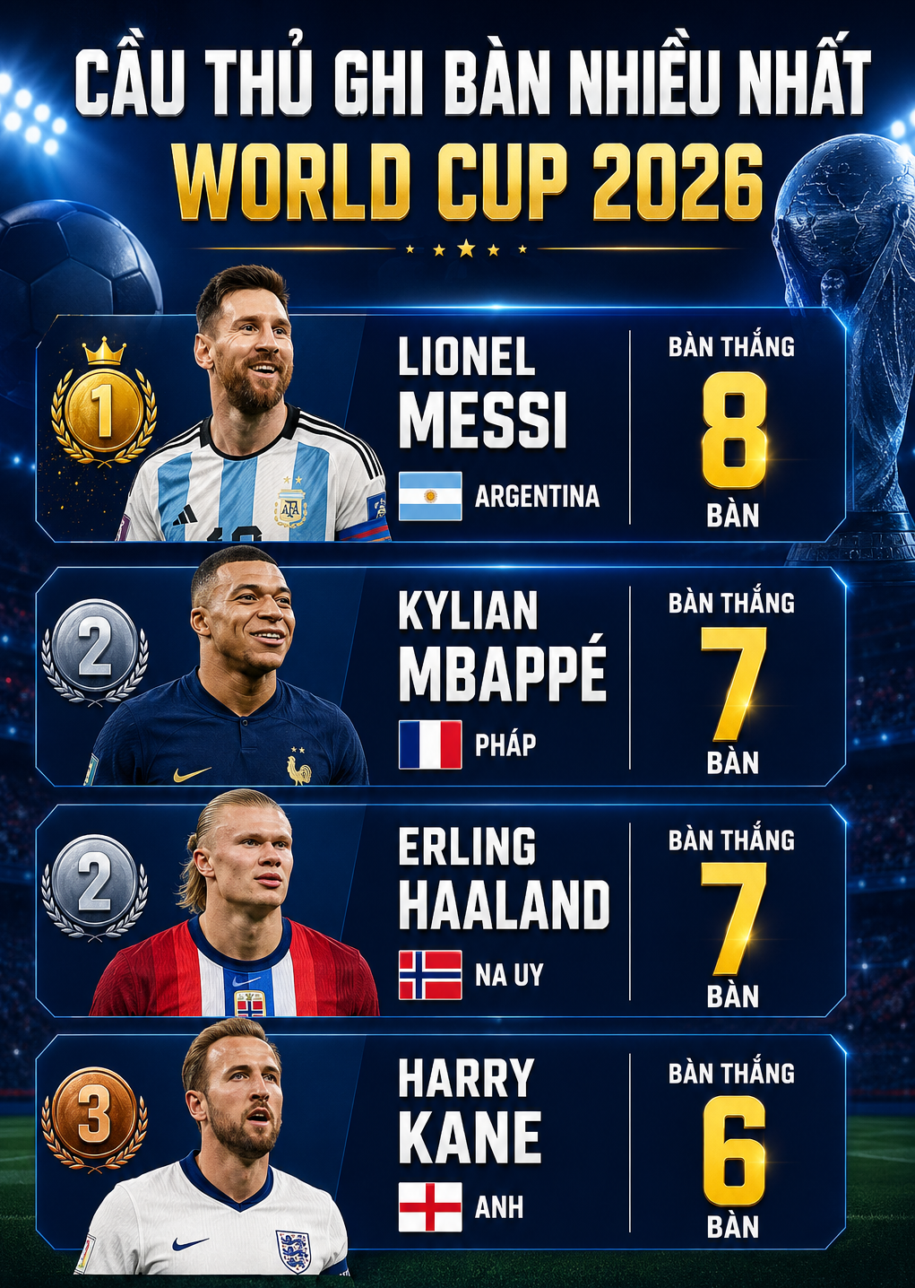 Vua phá lưới World Cup 2026: Messi 'vượt mặt' Mbappe, Haaland - Ảnh 2.