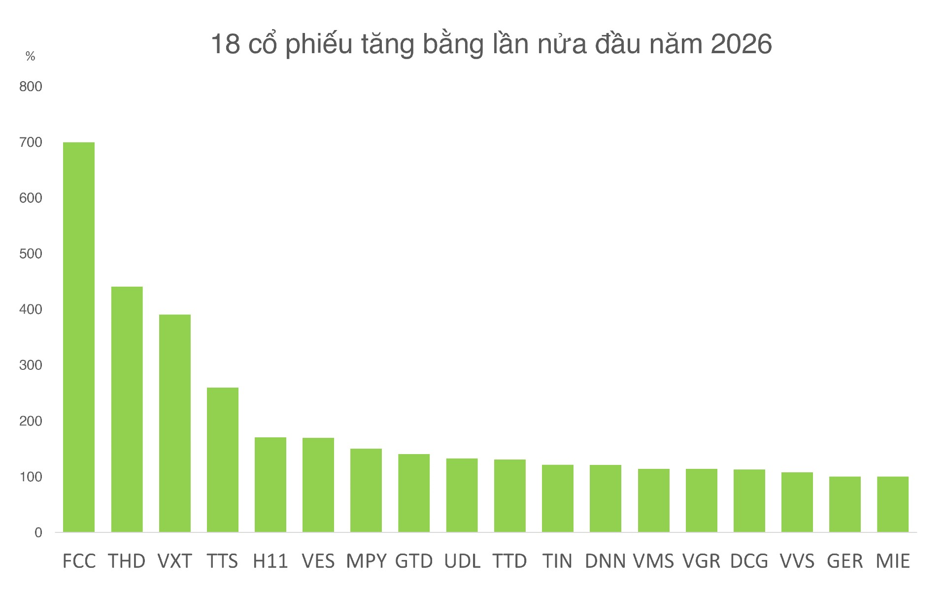 Chưa đến 2% chứng khoán Việt tăng 'bằng lần' nửa đầu năm 2026 - Ảnh 1.