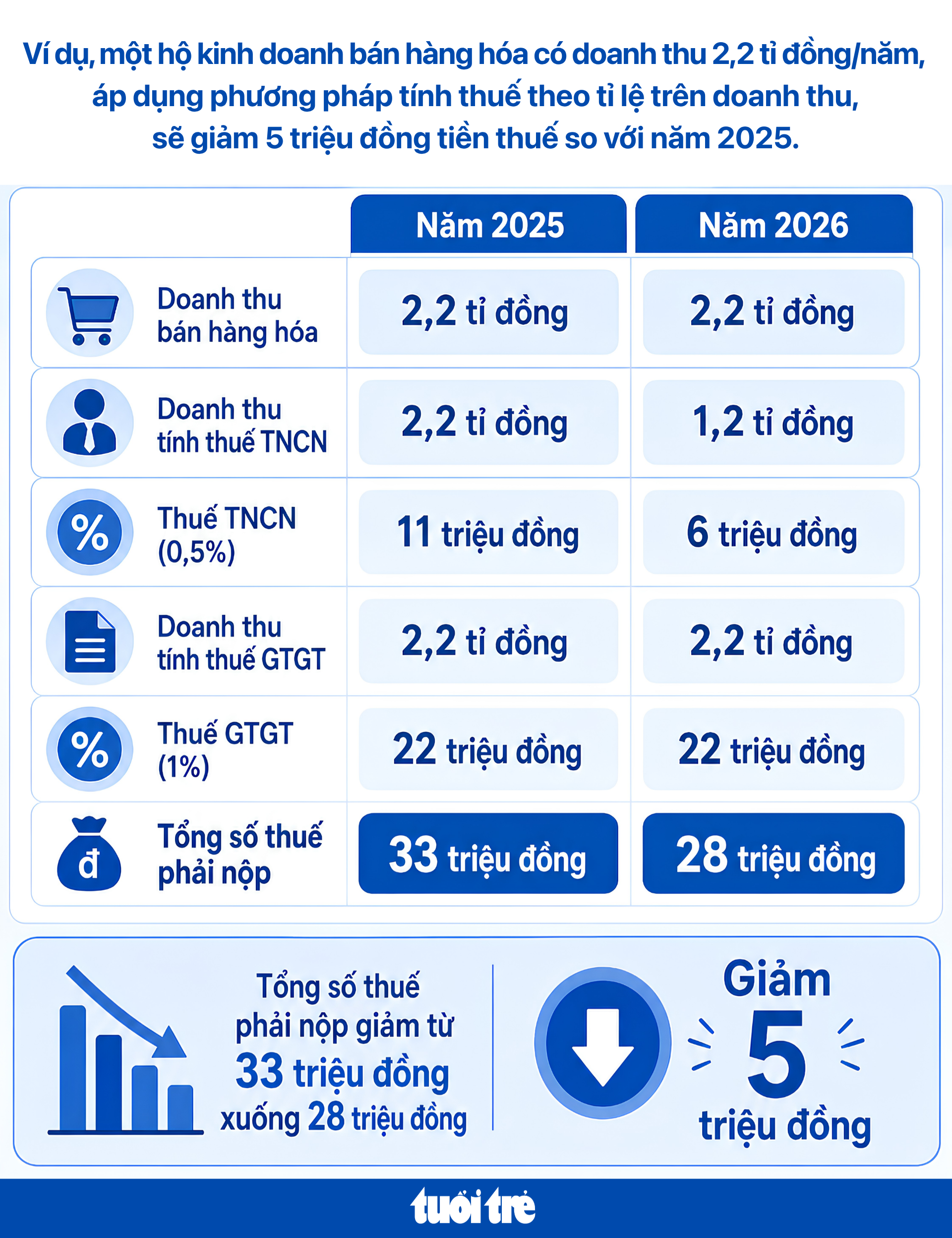 Điểm danh những trường hợp được giảm thuế từ năm nay - Ảnh 3.