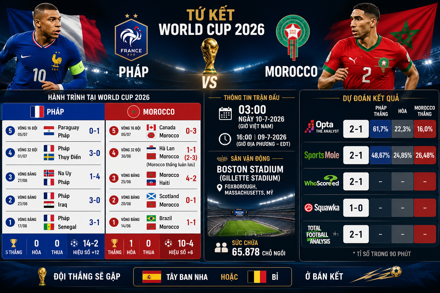 Dự đoán tỉ số World Cup: Morocco đưa Pháp vào loạt luân lưu - Ảnh 2.