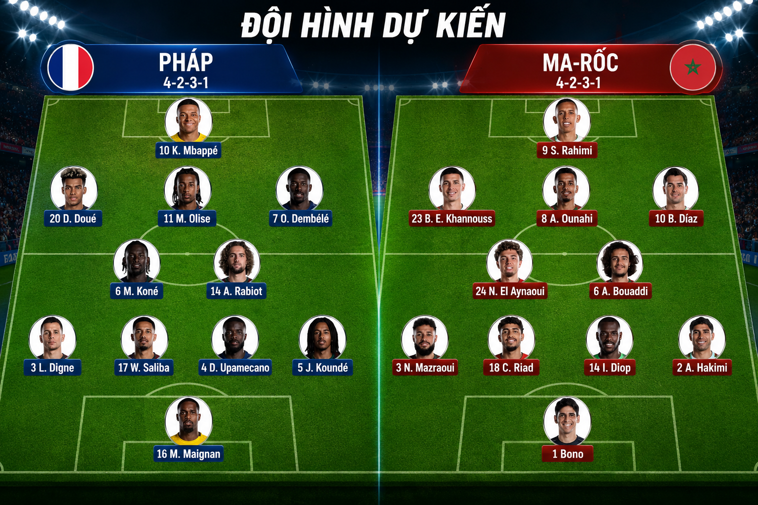 Dự đoán tỉ số World Cup: Morocco đưa Pháp vào loạt luân lưu - Ảnh 3.