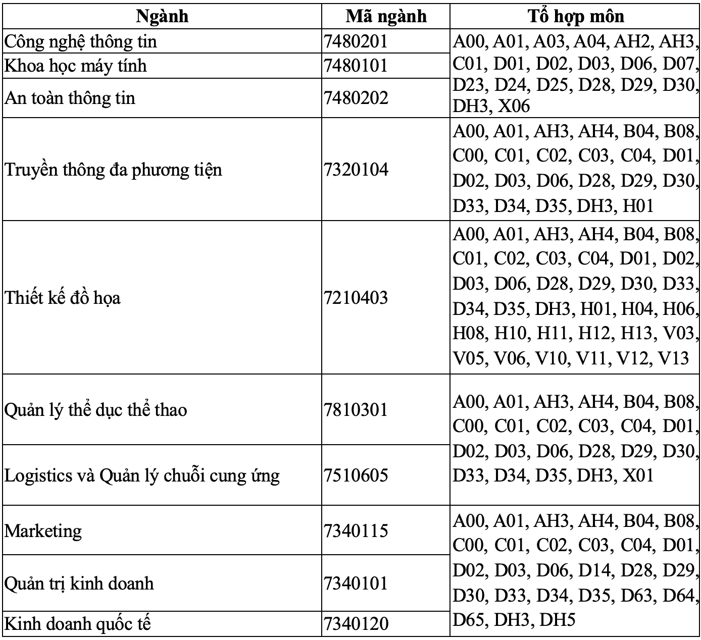 Trường đại học lấy điểm sàn xét tuyển học bạ THPT 15 điểm - Ảnh 2.