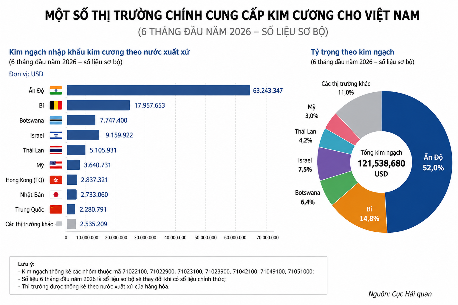 Việt Nam chi hơn 121,5 triệu USD nhập khẩu kim cương từ đầu năm - Ảnh 1.