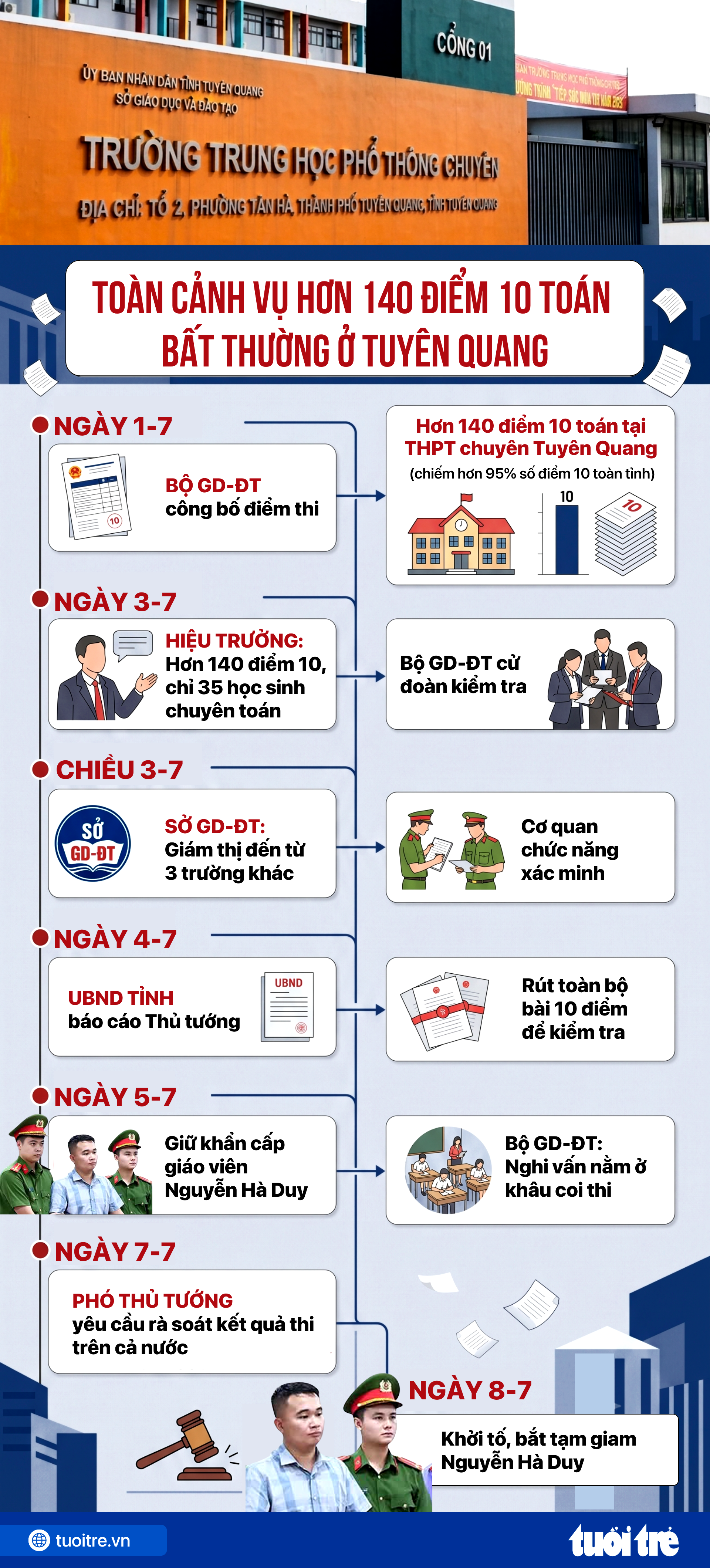 Tuyên Quang họp báo vụ hơn 140 điểm 10 toán: Sở GD-ĐT đề xuất cho thi lại môn toán - Ảnh 6.